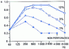 Figure 21 - Impact of perforation rate on the frequency evolution of the absorption coefficient of a metal sheet placed in front of a 7.5 cm mineral wool mat
