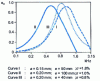 Figure 23 - Variation of absorption coefficient with frequency for three perforated panels of equal thickness (h = 0.4 mm) 