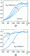 Figure 25 - Frequency variation of the absorption coefficient of a porous material with inert walls at normal incidence