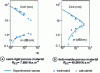 Figure 27 - Real (k ) and imaginary (m ) parts of the complex wave number  in porous materials 