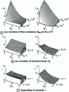 Figure 28 - Frequency variation of the impedance of a polyurethane foam sample of infinite thickness 
