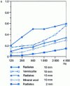 Figure 31 - Frequency variation of the absorption coefficient of various flockings