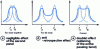 Figure 34 - Demonstration of the antiresonance effect caused by too large a gap between the two natural frequencies.