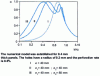 Figure 35 - Absorption characteristics of perforated diaphragms mounted in single (I) or double (II and III) walls 