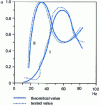 Figure 37 - Absorption coefficients of a single (I) and double (II) perforated wall 