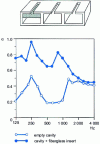 Figure 38 - Efficiency of a Soundblox breeze-block wall with and without absorbers 