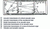 Figure 40 - Main modes of transmission of vibratory phenomena