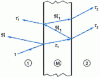 Figure 41 - Schematic decomposition of transmitted and reflected waves in a wall of finite thickness