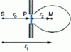 Figure 43 - Extension of the model shown in figure  to the transmission of sound through an orifice closed by a resonant element.