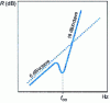Figure 48 - Typical variation in the attenuation index of an unbounded plate subjected to an incident plane wave