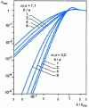 Figure 49 - Variation of modal radiation factor as a function of wavenumber for different modes 