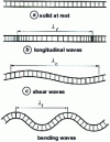 Figure 57 - Different modes of deformation of solids