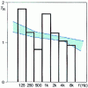 Figure 9 - Analysis of TR by octave bands and comparison with the optimum spectral distribution (in blue) for a given destination.