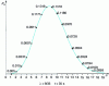 Figure 3 - Population movements according to Poisson's law