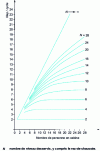Figure 4 - Number of probable stops Nap per cycle at peak load in the case of equal distribution of populations