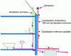 Figure 6 - Diagram
of the ventilation system for an on-site sanitation system
