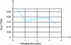 Figure 3 - Average rate of accumulation of solids in all-water tanks