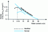 Figure 2 - Example of Proctor curves – Normal and modified tests