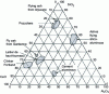 Figure 3 - Identification of hydraulic and pozzolanic binders
