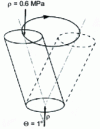Figure 6 - Gyratory shear press compaction principle