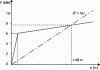 Figure 2 - Meyer-Dornberg stress-strain law