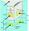 Figure 32 - Representation of all impact forces on a bridge pier with impact areas