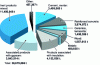 Figure 2 - Composition of building site waste from all sources (1999)