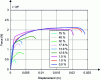Figure 1 - Uniaxial response (force, displacement) of steel reinforcements, corroded to varying degrees (0 to 75%), to tensile tests (from a CEA report)