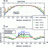 Figure 20 - Spatial stress distribution in upper and lower reinforcement for different corrosion states – approach M3