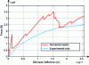 Figure 29 - Reaction curve – beam corroded at 3.75% – approach M3