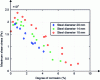 Figure 3 - Responses of pull-out tests carried out on specimens corroded to different degrees (shear stress, mass loss %)(after Al-Sulaimani et al.)