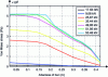 Figure 31 - Normal stress distribution in the lower reinforcement – beam corroded at 3.75% – approach M3 – x-axis origin = plane of symmetry
