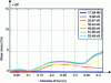 Figure 34 - Bond distribution at the interface between steel and concrete – beam corroded at 3.75% – approach M3 – x-axis origin = plane of symmetry