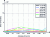 Figure 35 - Bond distribution at the interface between steel and concrete – 10% corroded beam – M3 approach – x-axis origin = plane of symmetry