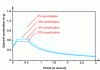 Figure 42 - Typical spectral response curve of a fluid-viscous damper for an S2 soil type