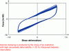 Figure 48 - Hysteresis cycles, frequency 0.5 Hz, for 100% shear strain (FIP Industriale)