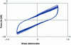 Figure 9 - Hysteresis cycles of a damper, frequency 0.5 Hz, for 100% shear strain