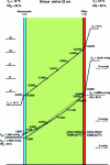 Figure 3 - Glaser diagram for a 22 cm solid brick wall