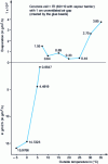 Figure 18 - Condensation and potential evaporation as a function of Te