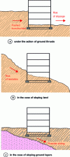 Figure 64 - Risk of landslides in several typical cases