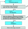 Figure 1 - First levels of organization for energy diagnostics