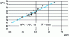 Figure 18 - Correlation between PSV and RPA test results