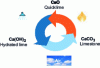 Figure 1 - The calcium air lime cycle