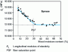 Figure 11 - Influence of wood moisture content on
longitudinal modulus of elasticity