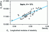 Figure 7 - Effect of density on mechanical properties
within the same species