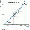 Figure 8 - Effect
of density on mechanical properties of all species