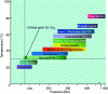 Figure 22 - Selective extraction of waxes, lipids, and antioxidants using supercritical CO2 (Credit: Attard et al.)
