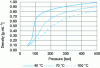 Figure 3 - Change in CO2 density as a function of pressure at three different temperatures (Credit: IFS)