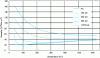 Figure 6 - Change in CO2 viscosity as a function of temperature at four different pressures (Credit: IFS)