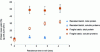 Figure 7 - Recovery yields of total and soluble proteins in the supernatant as a function of grinding residence time for the resistant Tetraselmis chui microalgae batch and the fragile batch [72].